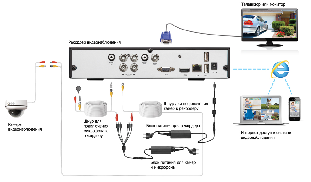 Схема подключения системы видеонаблюдения UControl в квартире